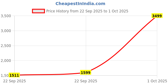 myntra.com FASHOR Sea Green Printed Panelled Pure Cotton Kurta with Trousers fashor Price History Graph from 22 Sep 2025 to 1 Oct 2025