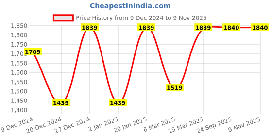 myntra.com FASHOR Sequin & Zari Embroidered Tunic & Trouser Co-Ords fashor Price History Graph from 9 Dec 2024 to 7 Nov 2025