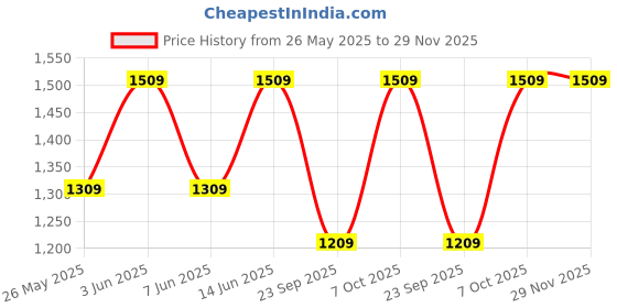 myntra.com FASHOR Shirt Collar Neck Tunic With Trousers Co-Ords fashor Price History Graph from 26 May 2025 to 29 Nov 2025