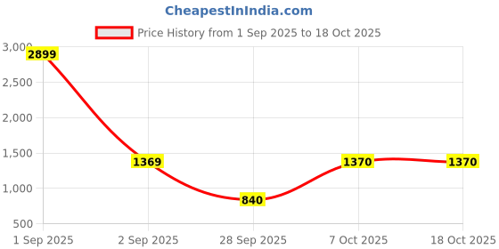 myntra.com FASHOR Striped A-Line Midi Dress fashor Price History Graph from 1 Sep 2025 to 18 Oct 2025