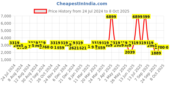 myntra.com FASHOR Striped Kurta With Trousers & Dupatta fashor Price History Graph from 24 Jul 2024 to 8 Oct 2025