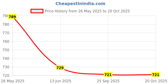myntra.com FASHOR Striped Mandarin Collar A-Line Cotton Kurta fashor Price History Graph from 26 May 2025 to 20 Oct 2025