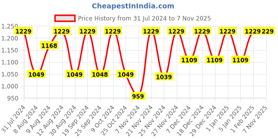 myntra.com FASHOR Taupe Floral Embroidered Tie-Up Neck Thread Work A-Line Kurti fashor Price History Graph from 31 Jul 2024 to 5 Nov 2025