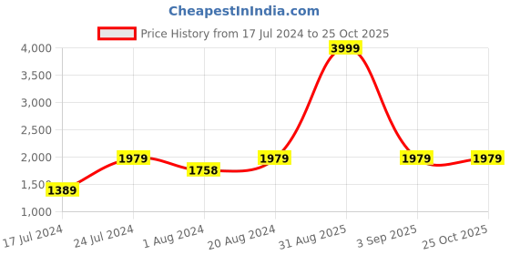 myntra.com FASHOR Teal & Red Chevron Printed A-Line Kurta with Trousers fashor Price History Graph from 17 Jul 2024 to 25 Oct 2025