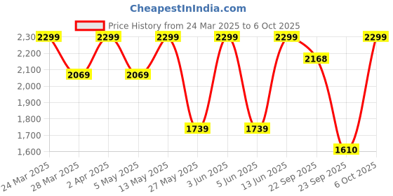 myntra.com FASHOR Tie and Dyed Georgette A-Line Maxi Dress fashor Price History Graph from 24 Mar 2025 to 6 Oct 2025