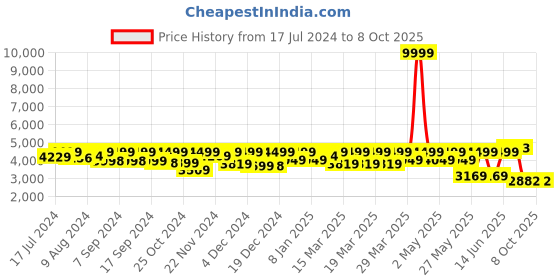 myntra.com FASHOR Turquoise Blue & White Dyed Foil Print Lehenga & Blouse With Dupatta fashor Price History Graph from 17 Jul 2024 to 8 Oct 2025