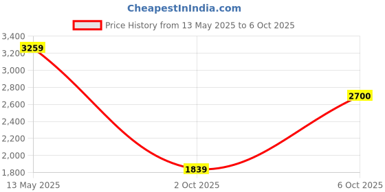 myntra.com FASHOR V-Neck Floral Printed Sequined Kurta with Trousers & Dupatta fashor Price History Graph from 13 May 2025 to 2 Oct 2025