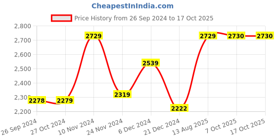 myntra.com FASHOR White & Blue Floral Printed Pure Cotton Kurta With Palazzos & Dupatta fashor Price History Graph from 26 Sep 2024 to 16 Oct 2025