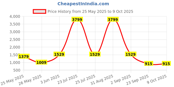 myntra.com FASHOR White & Grey Checked A-Line Kurta with Palazzos fashor Price History Graph from 25 May 2025 to 8 Oct 2025