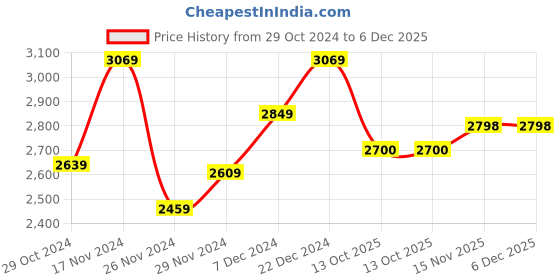 myntra.com FASHOR White & Navy Blue Floral Embroidered Mirror Work Kurta with Trousers & Dupatta fashor Price History Graph from 29 Oct 2024 to 5 Dec 2025