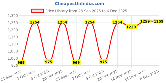 myntra.com FASHOR Women Abstract Printed A-Line Tiered Flared Midi Dress fashor Price History Graph from 23 Sep 2025 to 5 Dec 2025