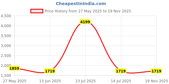 myntra.com FASHOR Women Embroidered Sequinned Pure Cotton Kurta with Trousers & With Dupatta fashor Price History Graph from 27 May 2025 to 19 Nov 2025