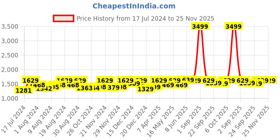 myntra.com FASHOR Women Embroidered Thread Work Pure Cotton Kurta with Trousers & With Dupatta fashor Price History Graph from 17 Jul 2024 to 24 Nov 2025