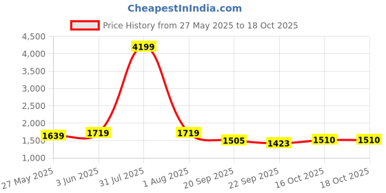 myntra.com FASHOR Women Ethnic Motifs Embroidered Regular Kurta with Trousers & With Dupatta fashor Price History Graph from 27 May 2025 to 18 Oct 2025