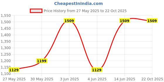 myntra.com FASHOR Women Ethnic Motifs Printed Panelled Pure Cotton Kurta with Trousers fashor Price History Graph from 27 May 2025 to 22 Oct 2025