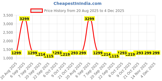 myntra.com FASHOR Women Ethnic Motifs Printed Pure Cotton Kurta with Trouser & Dupatta fashor Price History Graph from 20 Aug 2025 to 4 Dec 2025