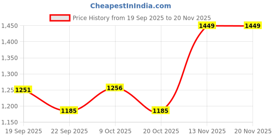 myntra.com FASHOR Women Ethnic Motifs Printed Pure Cotton Kurta with Trouser & Dupatta fashor Price History Graph from 19 Sep 2025 to 19 Nov 2025