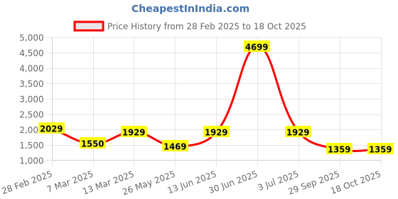 myntra.com FASHOR Women Ethnic Motifs Printed Regular Gotta Patti Pure Cotton Kurta with Trousers & With Dupatta fashor Price History Graph from 28 Feb 2025 to 18 Oct 2025