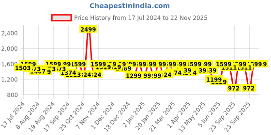 myntra.com FASHOR Women Ethnic Motifs Printed Regular Kantha Work Kurta with Trousers fashor Price History Graph from 17 Jul 2024 to 22 Nov 2025