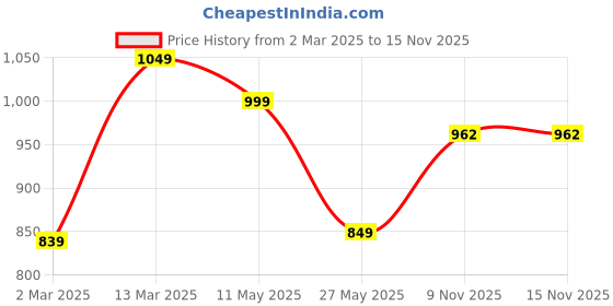myntra.com FASHOR Women Ethnic Motifs Printed Regular Mirror Work Pure Cotton Kurta with Trousers fashor Price History Graph from 2 Mar 2025 to 15 Nov 2025