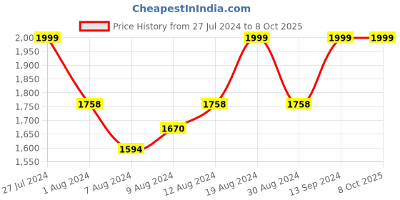 myntra.com FASHOR Women Ethnic Motifs Printed Regular Sequinned Kurta with Trousers & With Dupatta fashor Price History Graph from 27 Jul 2024 to 7 Oct 2025