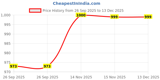 myntra.com FASHOR Women Ethnic Motifs Printed Shoulder Straps Tiered Empire Midi Dress fashor Price History Graph from 26 Sep 2025 to 13 Dec 2025