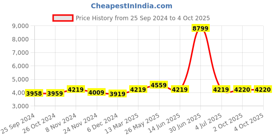 myntra.com FASHOR Women Floral Embroidered Regular Kurta with Trousers & With Dupatta fashor Price History Graph from 25 Sep 2024 to 4 Oct 2025