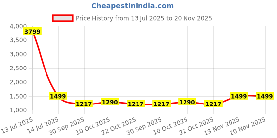 myntra.com FASHOR Women Floral Print Regular Pure Cotton Kurta with Trousers & With Dupatta fashor Price History Graph from 13 Jul 2025 to 20 Nov 2025