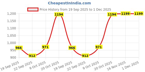 myntra.com FASHOR Women Floral Printed Cotton Kurta with Trousers & Dupatta fashor Price History Graph from 19 Sep 2025 to 1 Dec 2025