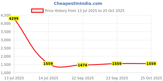 myntra.com FASHOR Women Floral Printed Kurta with Trousers fashor Price History Graph from 13 Jul 2025 to 24 Oct 2025
