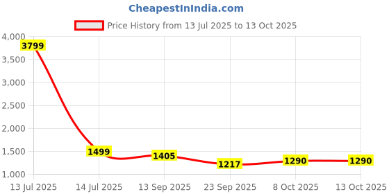 myntra.com FASHOR Women Floral Printed Kurta with Trousers & Dupatta fashor Price History Graph from 13 Jul 2025 to 13 Oct 2025