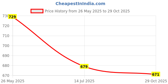 myntra.com FASHOR Women Floral Printed Mandarin Collar Straight Fit Kurta fashor Price History Graph from 26 May 2025 to 29 Oct 2025