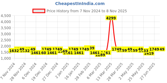 myntra.com FASHOR Women Floral Printed Panelled Sequinned Pure Cotton Kurta with Trousers fashor Price History Graph from 7 Nov 2024 to 7 Nov 2025