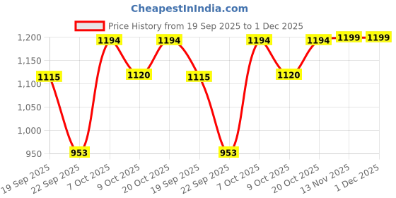 myntra.com FASHOR Women Floral Printed Pure Cotton A-Line Kurta with Trouser fashor Price History Graph from 19 Sep 2025 to 30 Nov 2025