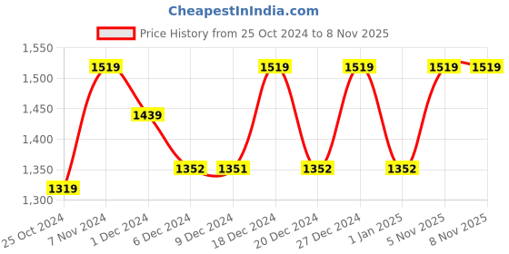 myntra.com FASHOR Women Floral Printed Regular Pure Cotton Kurta with Trousers fashor Price History Graph from 25 Oct 2024 to 8 Nov 2025