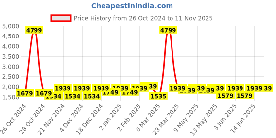myntra.com FASHOR Women Floral Printed Regular Sequinned Pure Cotton Kurta with Trousers fashor Price History Graph from 26 Oct 2024 to 10 Nov 2025