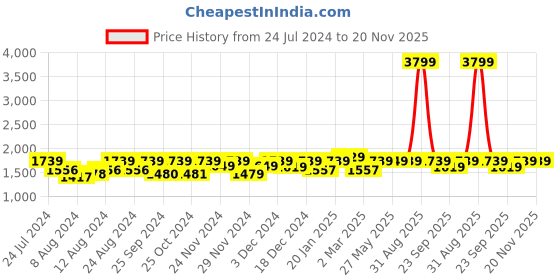 myntra.com FASHOR Women Floral Printed Regular Thread Work Pure Cotton Kurta with Trousers & With Dupatta fashor Price History Graph from 24 Jul 2024 to 20 Nov 2025