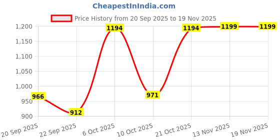 myntra.com FASHOR Women Foral Printed Round Neck Kurta With Trousers & Dupatta Sets fashor Price History Graph from 20 Sep 2025 to 19 Nov 2025