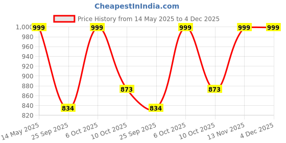 myntra.com FASHOR Women Green & Red Bandhani Screen Printed Thread Work Straight Kurta fashor Price History Graph from 14 May 2025 to 4 Dec 2025