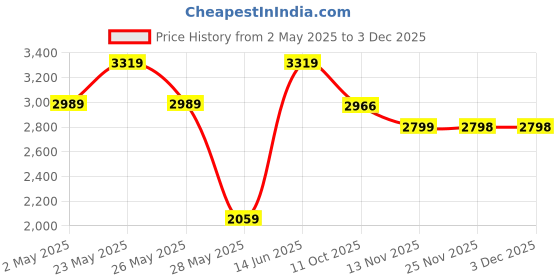 myntra.com FASHOR Women Green Floral Printed Pleated A-Line Kurta with Trousers & With Dupatta fashor Price History Graph from 2 May 2025 to 1 Dec 2025