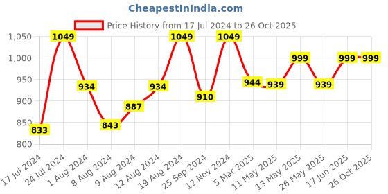 myntra.com FASHOR Women Green Yoke Design Thread Work Pastels Kurta fashor Price History Graph from 17 Jul 2024 to 26 Oct 2025