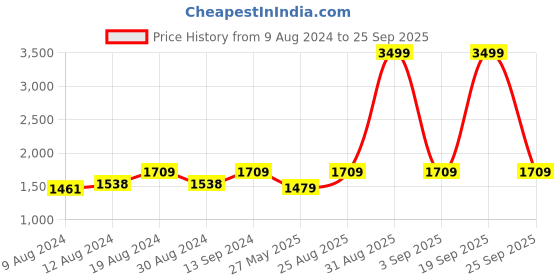 myntra.com FASHOR Women Lime Green Regular Kurta with Trousers fashor Price History Graph from 9 Aug 2024 to 25 Sep 2025