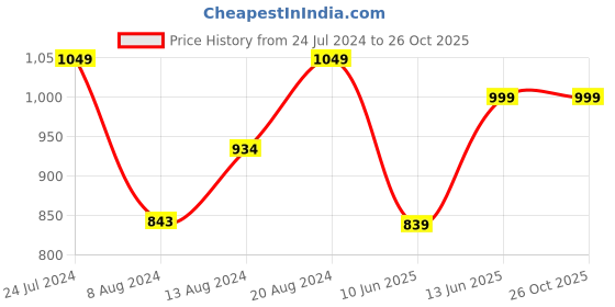 myntra.com FASHOR Women Multicoloured Printed Round Neck Straight Kurta fashor Price History Graph from 24 Jul 2024 to 26 Oct 2025