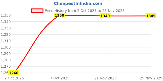 myntra.com FASHOR Women Multicoloured Printed Straight Kurta fashor Price History Graph from 2 Oct 2025 to 24 Nov 2025