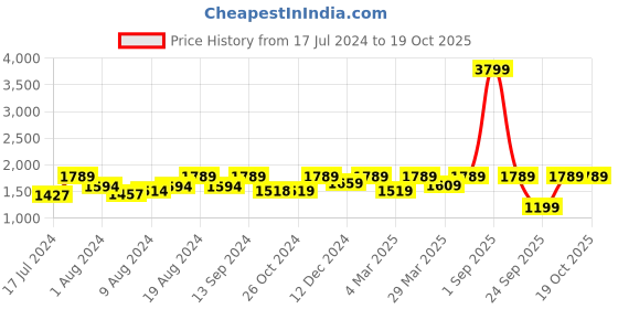 myntra.com FASHOR Women Navy Blue Printed Chikankari Kurta with Trousers & With Dupatta fashor Price History Graph from 17 Jul 2024 to 18 Oct 2025