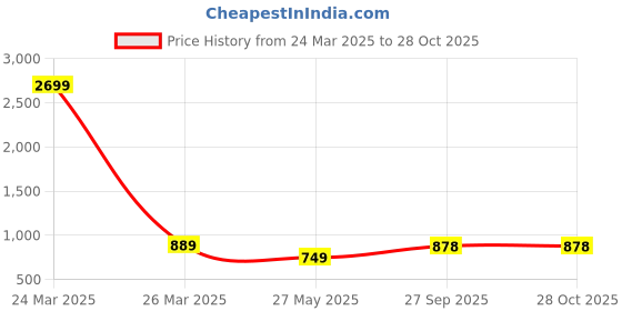 myntra.com FASHOR Women Printed Kurta fashor Price History Graph from 24 Mar 2025 to 28 Oct 2025