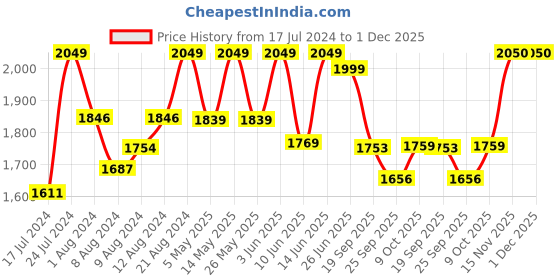 myntra.com FASHOR Women Printed Kurta with Trousers fashor Price History Graph from 17 Jul 2024 to 1 Dec 2025