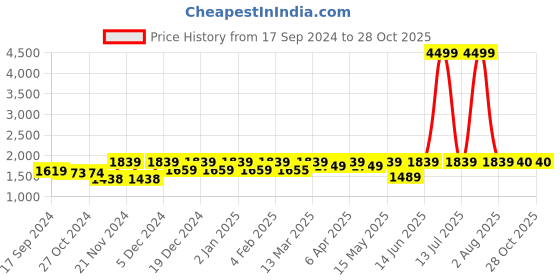 myntra.com FASHOR Women Printed Kurta With Trousers Co-Ords fashor Price History Graph from 17 Sep 2024 to 28 Oct 2025