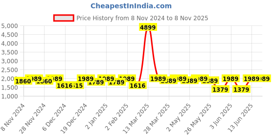 myntra.com FASHOR Women Printed Regular Sequinned Pure Cotton Kurta with Trousers fashor Price History Graph from 8 Nov 2024 to 6 Nov 2025