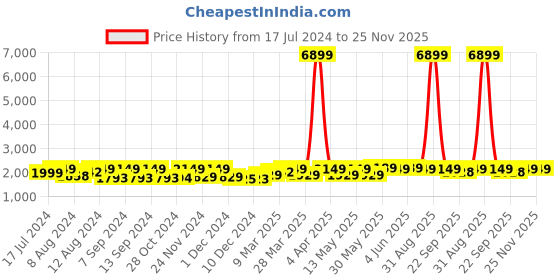 myntra.com FASHOR Women Printed Top with Palazzos Co-Ods Set fashor Price History Graph from 17 Jul 2024 to 24 Nov 2025